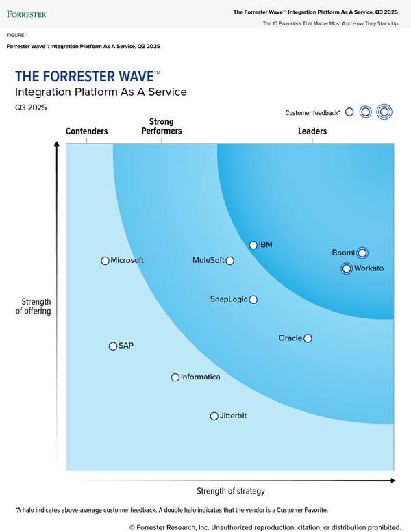 IBM被評為 2025 年第三季度 Forrester Wave? 集成平臺即服務(wù) (iPaaS) 領(lǐng)導者