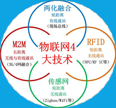 物聯(lián)網(wǎng)4大技術(shù) 物聯(lián)網(wǎng)4大技術(shù)