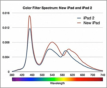 New iPadRetinaĻ͸Ч(do)30%