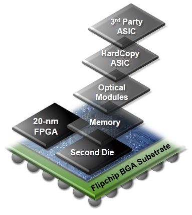 FPGA 20nm工藝 FPGA 20nm工藝