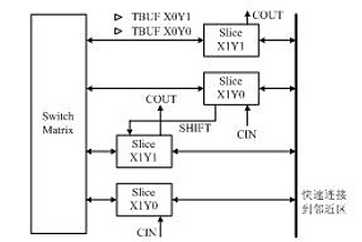 典型的CLB結(jié)構(gòu)示意圖 典型的CLB結(jié)構(gòu)示意圖