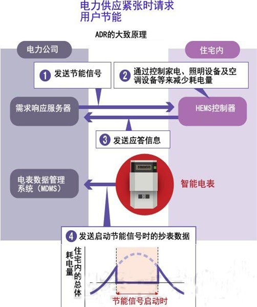 智能電表節(jié)能自動(dòng)化技術(shù)原理示意圖 智能電表節(jié)能自動(dòng)化技術(shù)原理示意圖