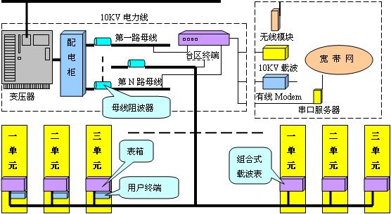 低壓抄表管理系統(tǒng)拓?fù)鋱D 低壓抄表管理系統(tǒng)拓?fù)鋱D